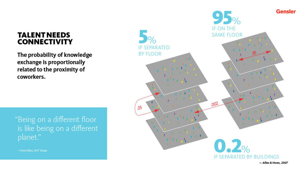 talent needs connectivity