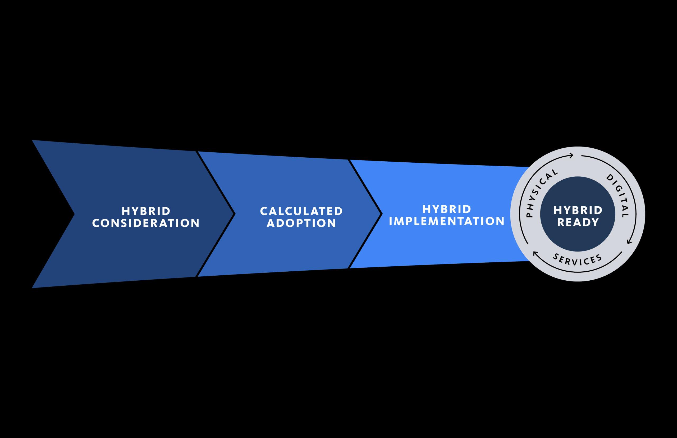 Stage of Space Management and Hybrid Adoption